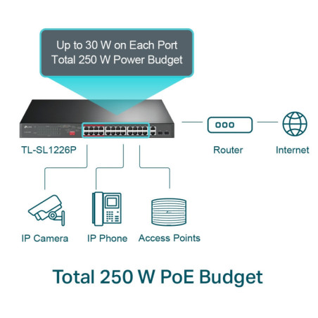 P-Link 24-Port 10/100Mbps + 2-Port Gigabit Unmanaged PoE+ Switch